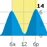 Gardiner tide chart for Wednesday, September 14, 2022