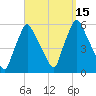 Gardiner tide chart for Thursday, September 15, 2022