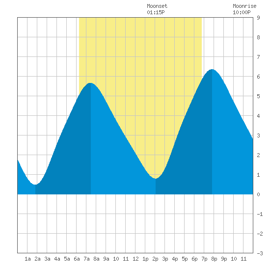 Gardiner tide chart for Friday, September 16, 2022