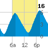 Gardiner tide chart for Friday, September 16, 2022