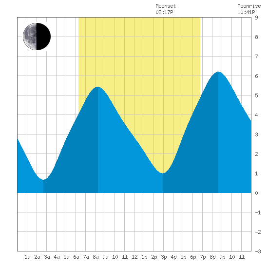 Gardiner tide chart for Saturday, September 17, 2022