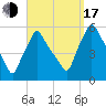 Gardiner tide chart for Saturday, September 17, 2022