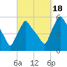 Gardiner tide chart for Sunday, September 18, 2022