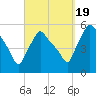 Gardiner tide chart for Monday, September 19, 2022