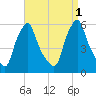 Gardiner tide chart for Thursday, September 1, 2022