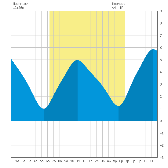 Gardiner tide chart for Tuesday, September 20, 2022