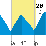 Gardiner tide chart for Tuesday, September 20, 2022