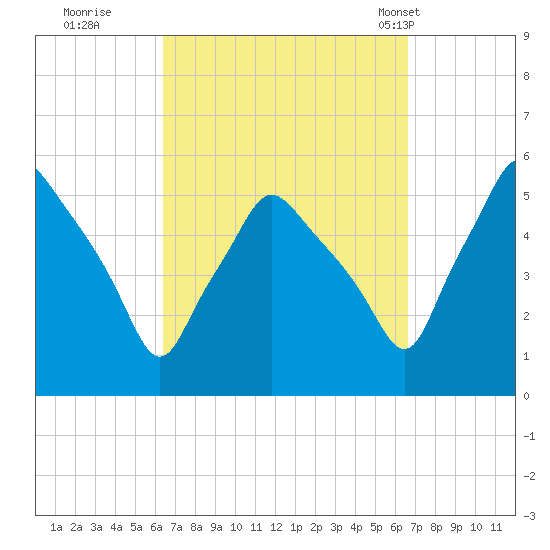 Gardiner tide chart for Wednesday, September 21, 2022