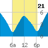 Gardiner tide chart for Wednesday, September 21, 2022