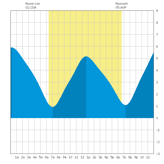 Gardiner tide chart for Thursday, September 22, 2022
