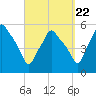 Gardiner tide chart for Thursday, September 22, 2022