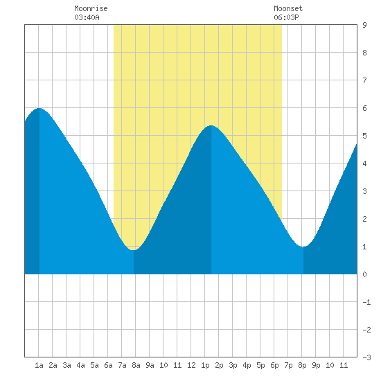 Gardiner tide chart for Friday, September 23, 2022