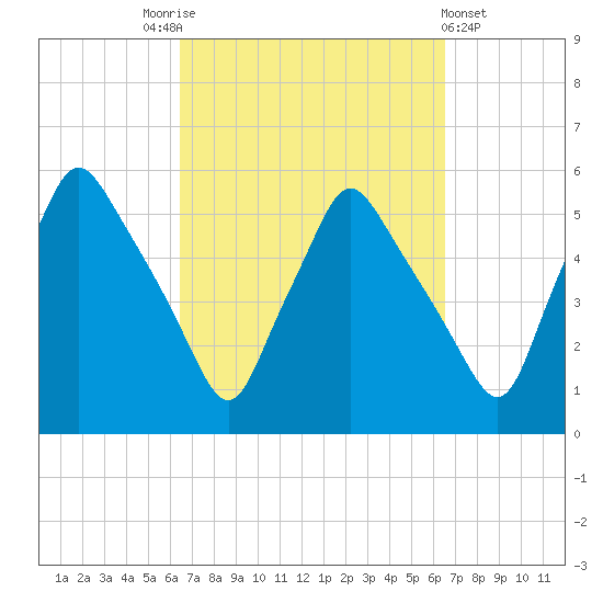 Gardiner tide chart for Saturday, September 24, 2022