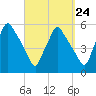 Gardiner tide chart for Saturday, September 24, 2022