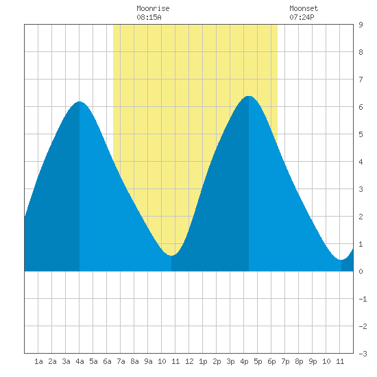 Gardiner tide chart for Tuesday, September 27, 2022