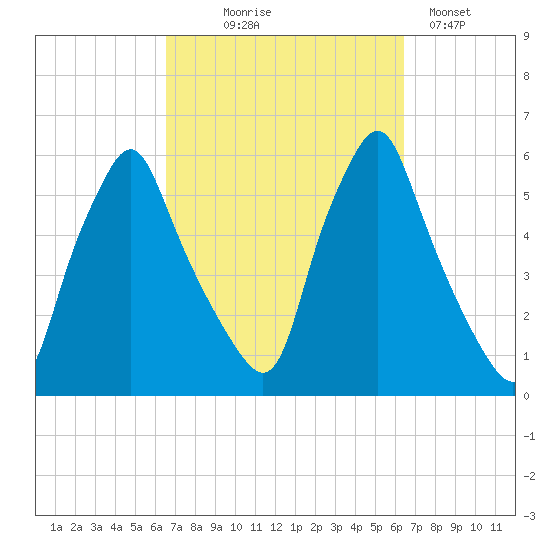 Gardiner tide chart for Wednesday, September 28, 2022