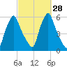 Gardiner tide chart for Wednesday, September 28, 2022