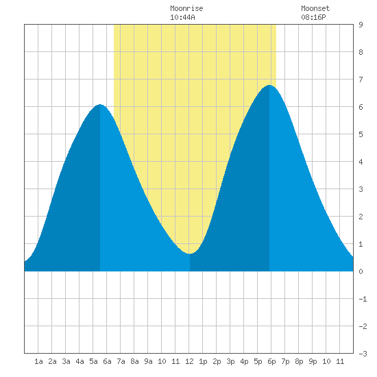 Gardiner tide chart for Thursday, September 29, 2022