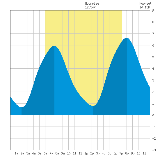 Gardiner tide chart for Friday, September 2, 2022