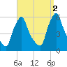 Gardiner tide chart for Friday, September 2, 2022