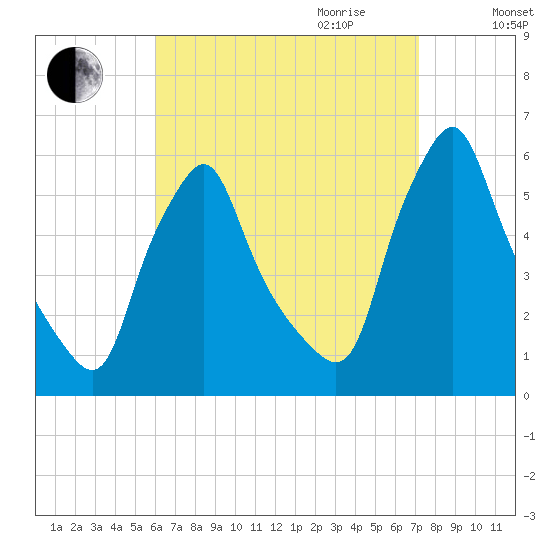 Gardiner tide chart for Saturday, September 3, 2022