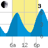 Gardiner tide chart for Saturday, September 3, 2022