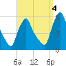 Gardiner tide chart for Sunday, September 4, 2022