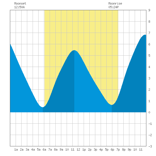 Gardiner tide chart for Tuesday, September 6, 2022