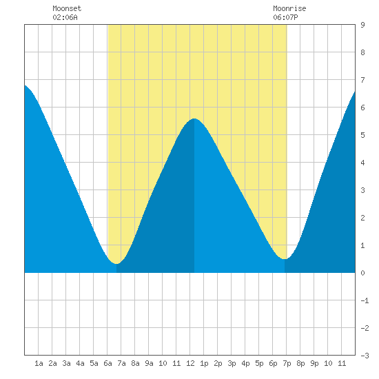 Gardiner tide chart for Wednesday, September 7, 2022