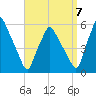 Gardiner tide chart for Wednesday, September 7, 2022