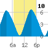 Gardiner tide chart for Monday, October 10, 2022