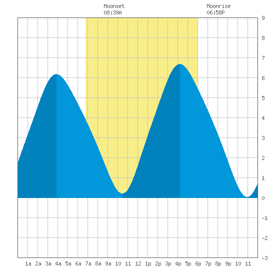 Gardiner tide chart for Tuesday, October 11, 2022