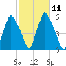 Gardiner tide chart for Tuesday, October 11, 2022