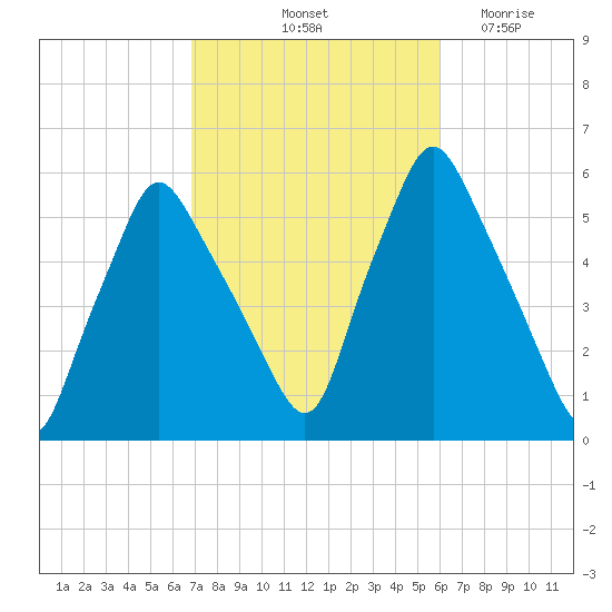 Gardiner tide chart for Thursday, October 13, 2022
