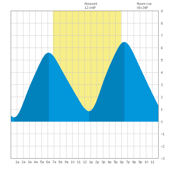 Gardiner tide chart for Friday, October 14, 2022