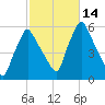 Gardiner tide chart for Friday, October 14, 2022