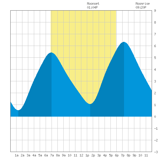 Gardiner tide chart for Saturday, October 15, 2022