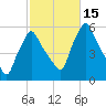 Gardiner tide chart for Saturday, October 15, 2022