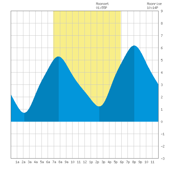 Gardiner tide chart for Sunday, October 16, 2022