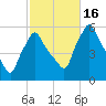 Gardiner tide chart for Sunday, October 16, 2022
