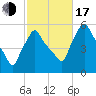 Gardiner tide chart for Monday, October 17, 2022