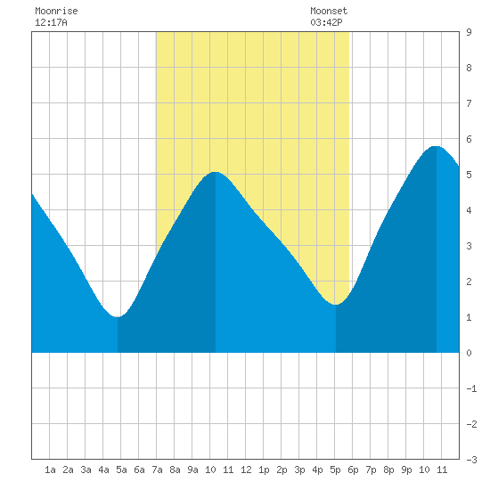 Gardiner tide chart for Wednesday, October 19, 2022