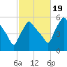 Gardiner tide chart for Wednesday, October 19, 2022