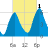 Gardiner tide chart for Saturday, October 1, 2022