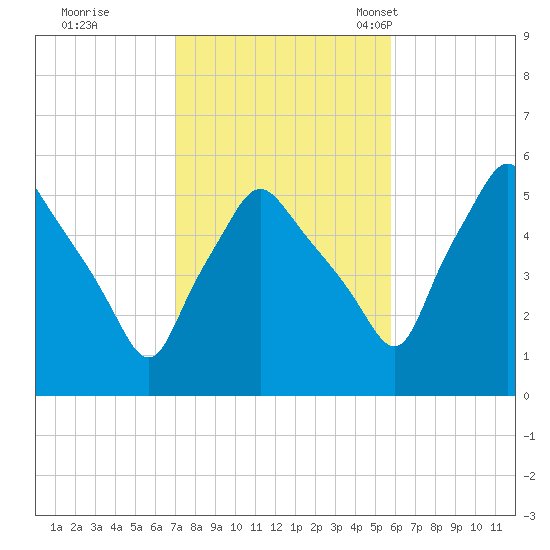 Gardiner tide chart for Thursday, October 20, 2022