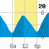 Gardiner tide chart for Thursday, October 20, 2022