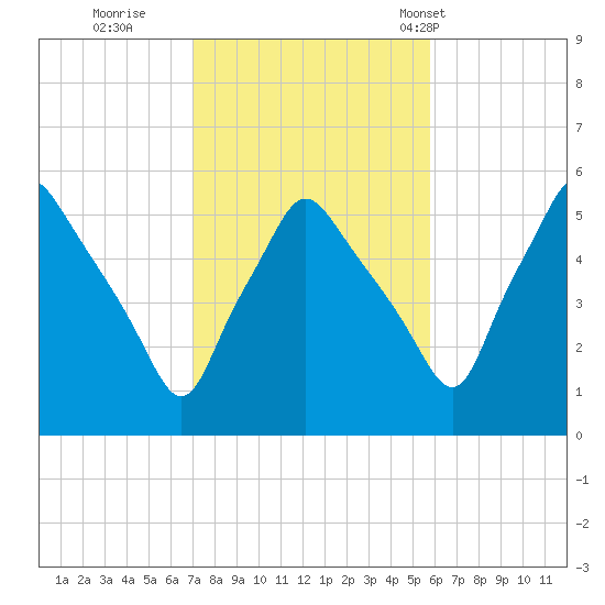 Gardiner tide chart for Friday, October 21, 2022