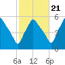 Gardiner tide chart for Friday, October 21, 2022