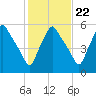 Gardiner tide chart for Saturday, October 22, 2022