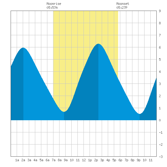Gardiner tide chart for Monday, October 24, 2022